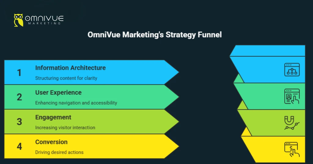 How Omnivue Marketing Builds Information Architecture That Drives Results