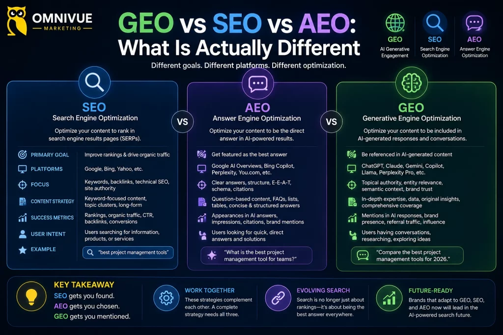 GEO vs SEO vs AEO: What Is Actually Different 2026 GEO vs SEO vs AEO
